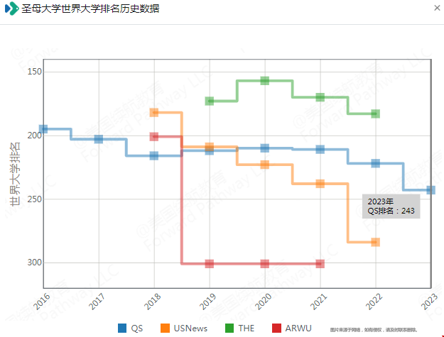 圣母大学QS世界排名.png 圣母大学QS世界排名.png