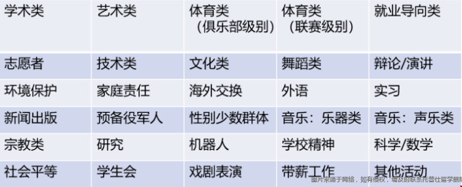 CA官网认证的课外活动.png 活动分类.png