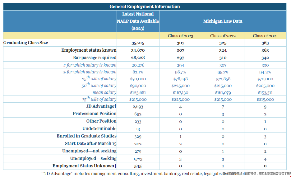 密歇根大学法学院毕业生就业情况.png 密歇根大学法学院毕业生就业情况.png