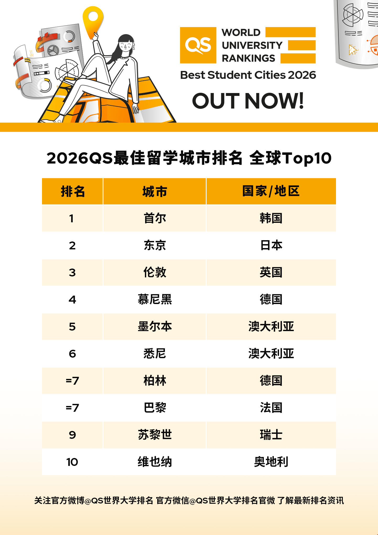 2026QS最佳留学城市排名发布 2026QS最佳留学城市排名前十