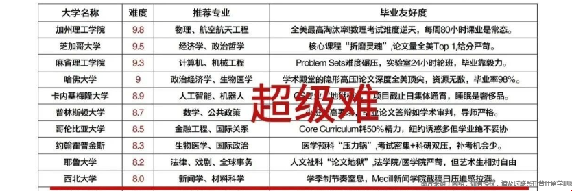 美国大学毕业难度排名.png