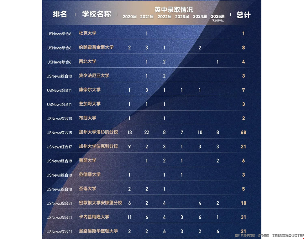 武汉英中能去什么美国大学.png
