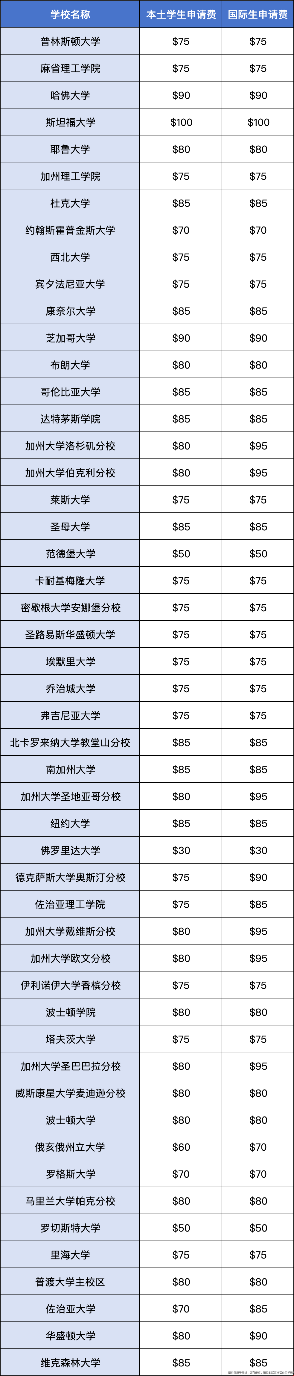 美本综合大U申请费多少钱.png