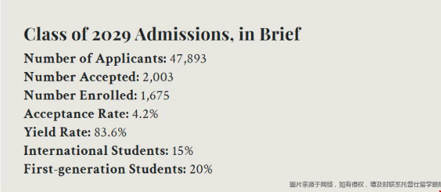 1761563294453803.png 哈佛大学2029届学生数据.png