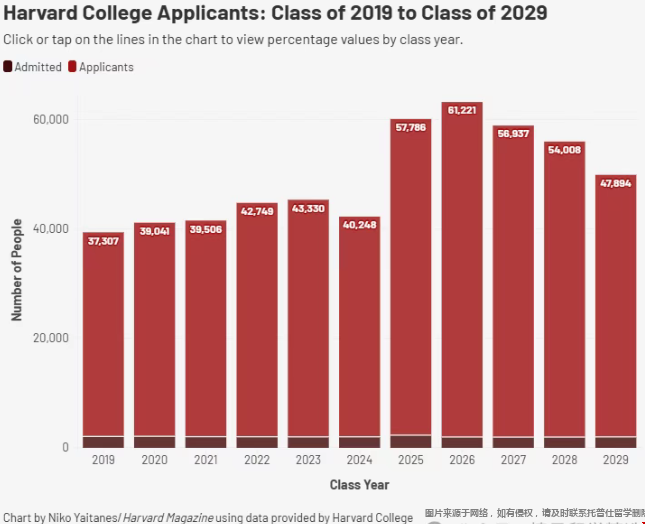 哈佛大学录取人数.png 哈佛大学新生人数.png