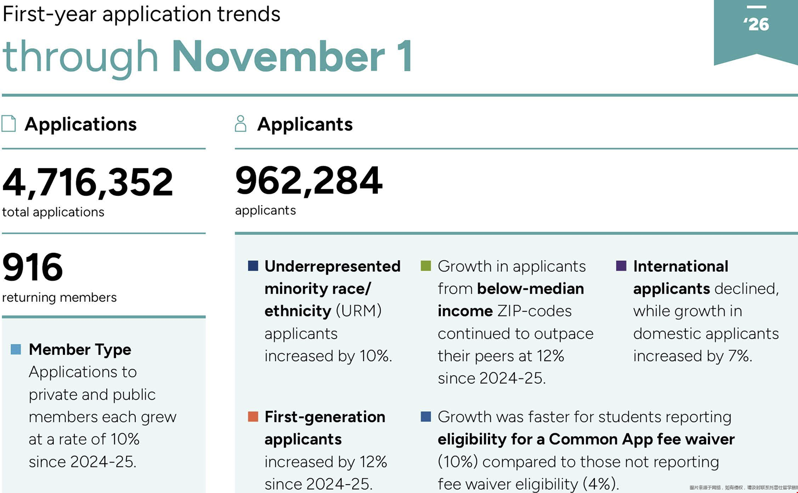 2026美国大学本科申请数据报告公布