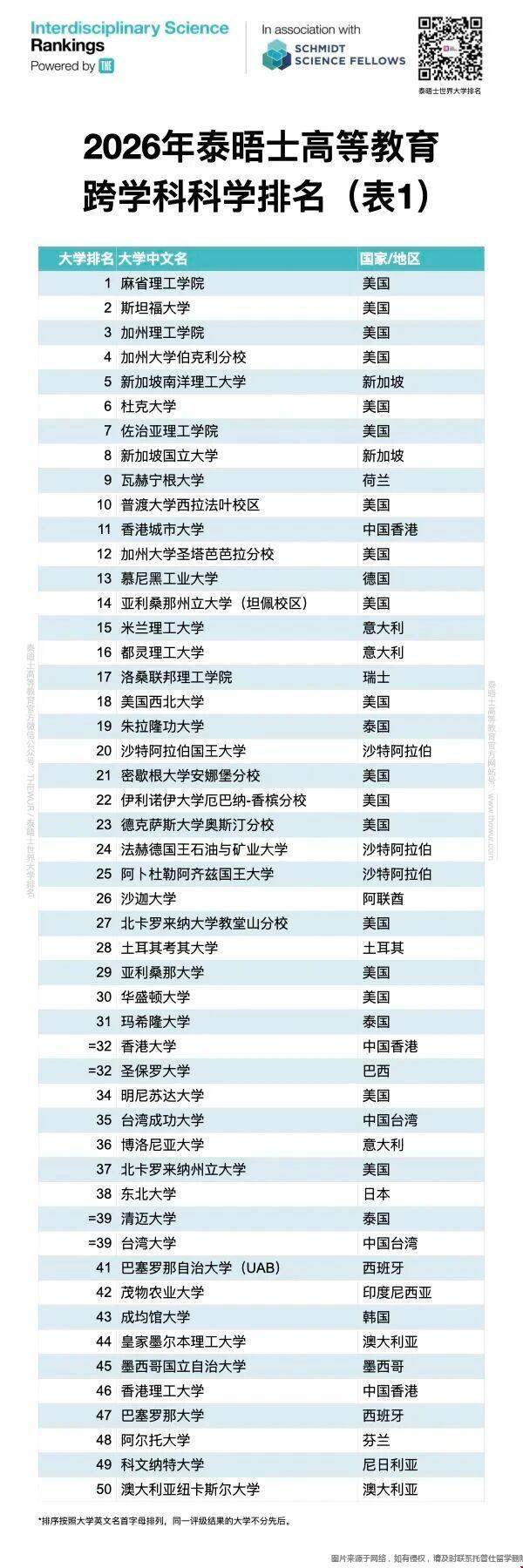 2026年泰晤士高等教育跨学科科学排名 2026年泰晤士高等教育跨学科科学排名