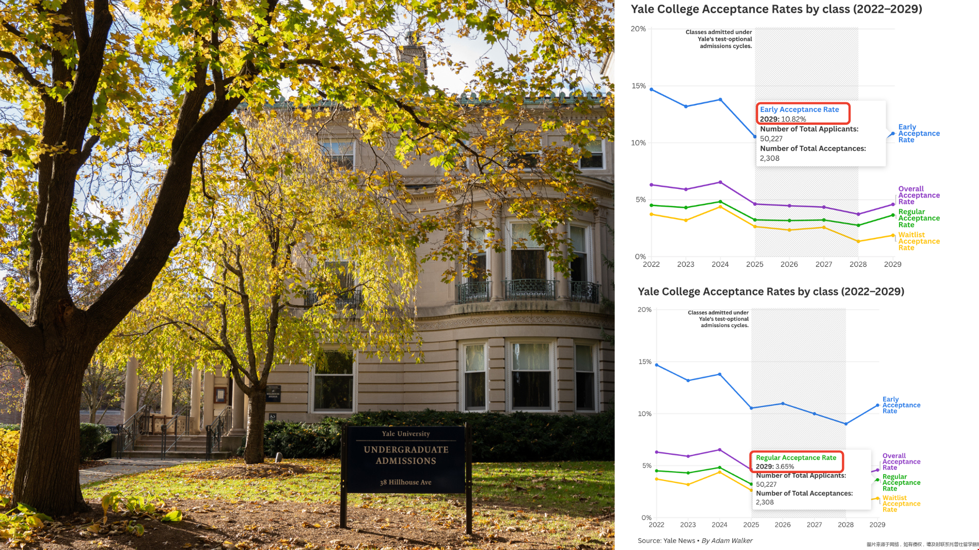 美本ED录取率比RD高几倍