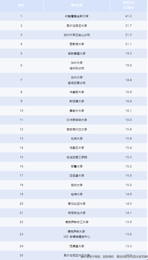 美国高校研发经费排行榜公布