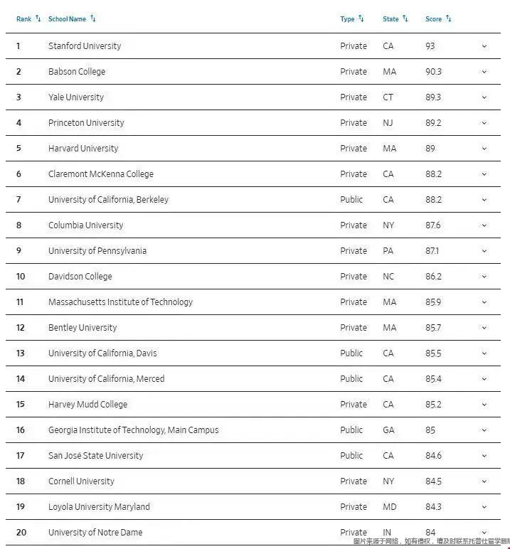 2026华尔街日报美国大学排名