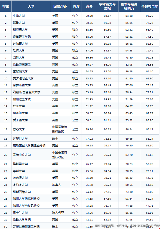 2026《时代周刊》世界顶尖大学排名 2026《时代周刊》世界顶尖大学排名