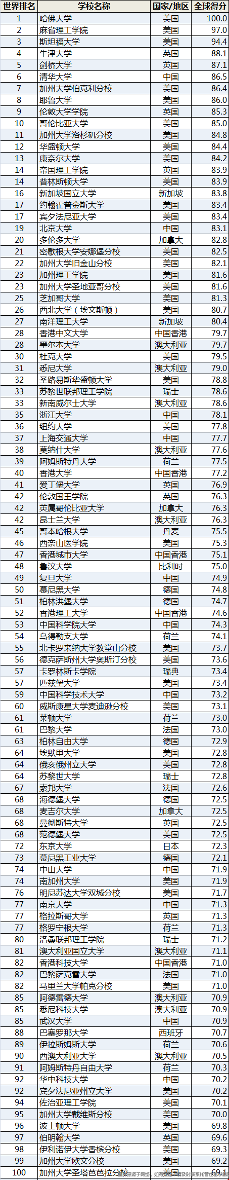 1781589390542146.png 2026-2027USNews世界大学排名top100.png